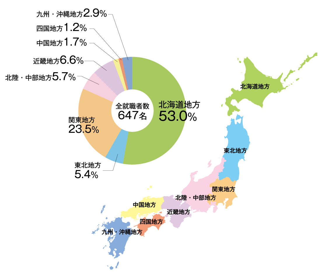 就職実績 酪農学園大学 農食環境学群 獣医学群 就職実績 酪農学園大学 農食環境学群 獣医学群