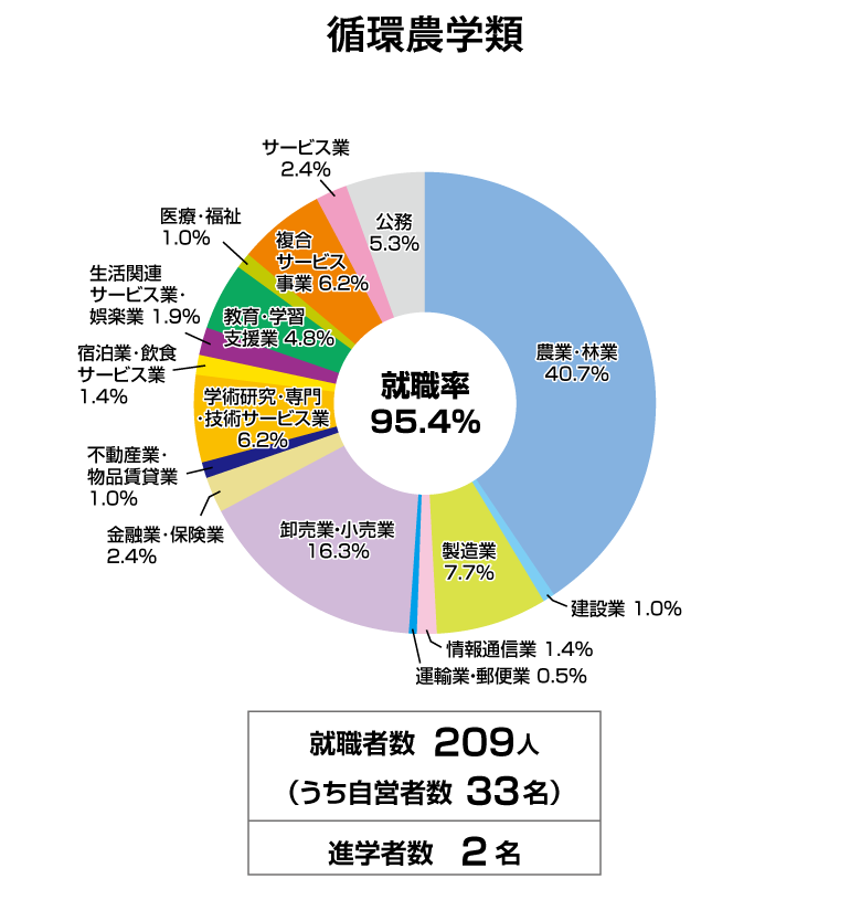 循環農学類