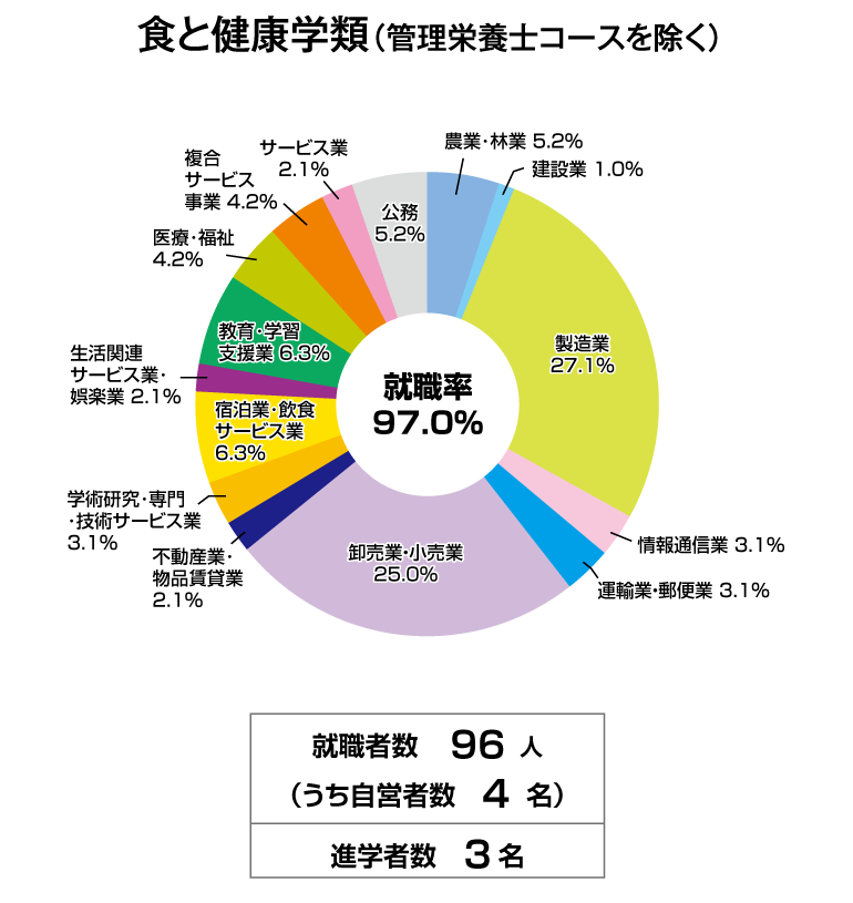 食と健康学類