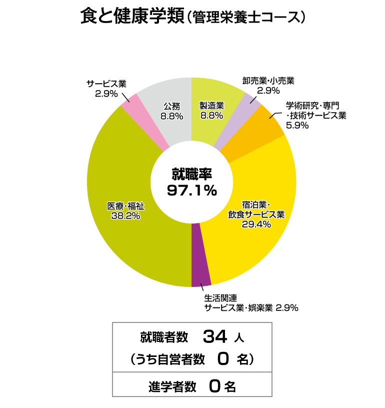 食と健康学類