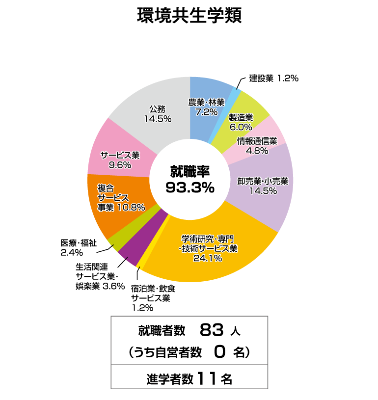 環境共生学類