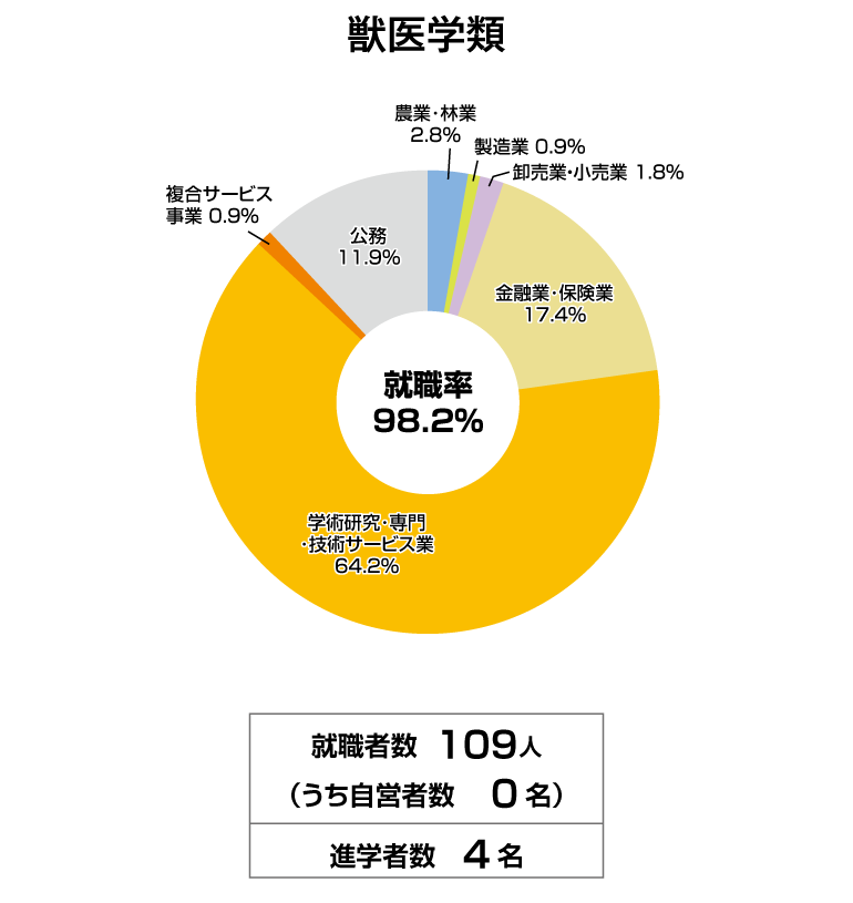 獣医学類