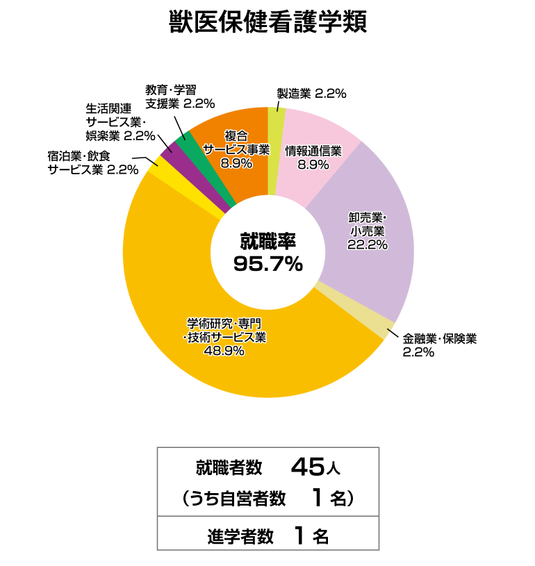 獣医保健看護学類