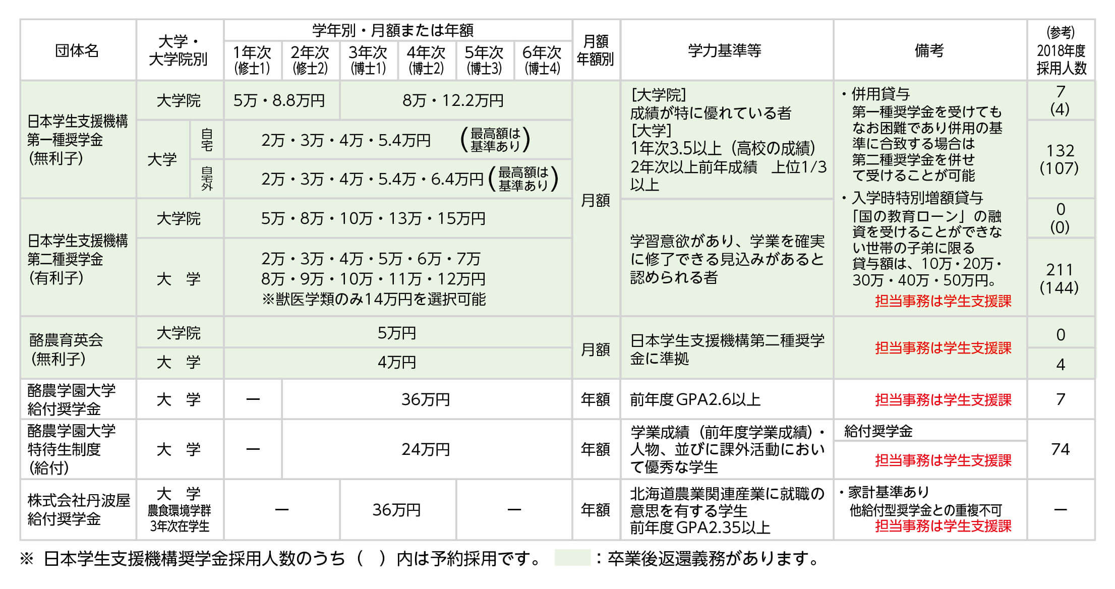 奨学金等一覧表